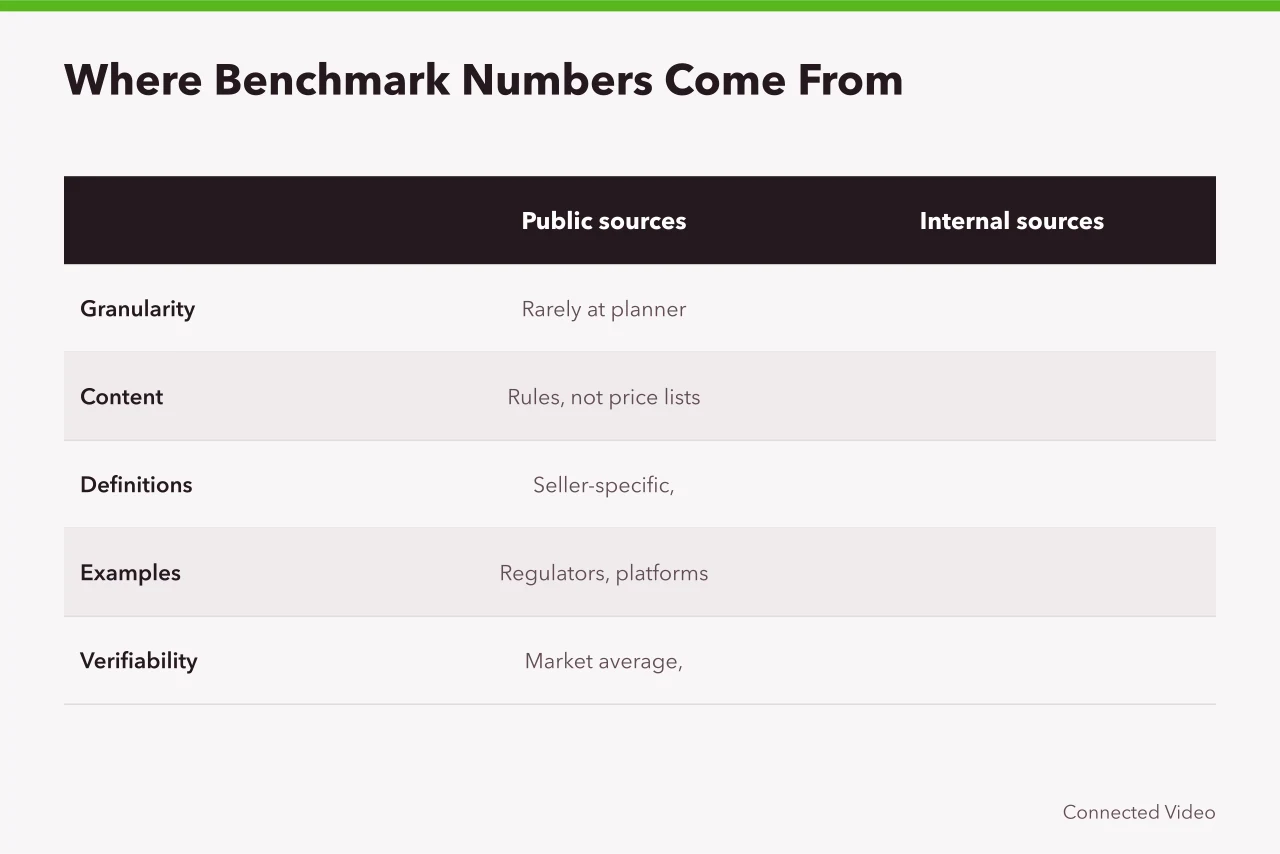 Comparison of public versus internal sources for connected TV benchmark numbers (Connected TV advertising benchmark research without the vanity metrics)